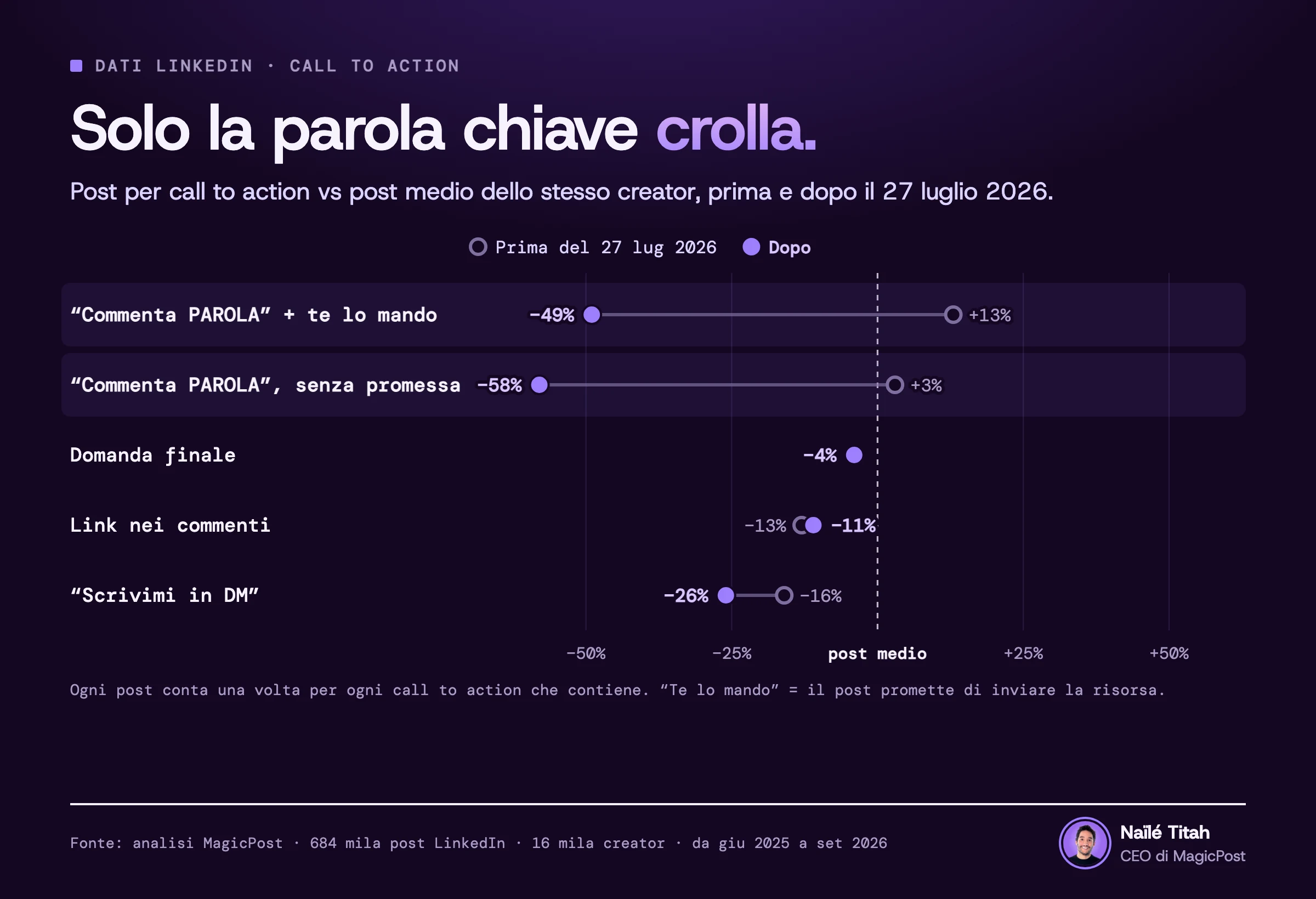 Prima e dopo per call to action: “Commenta PAROLA” passa dal 13% sopra il post medio dell'autore al 49% sotto, mentre la domanda finale resta al 4% sotto e il link nei commenti all'11% sotto.