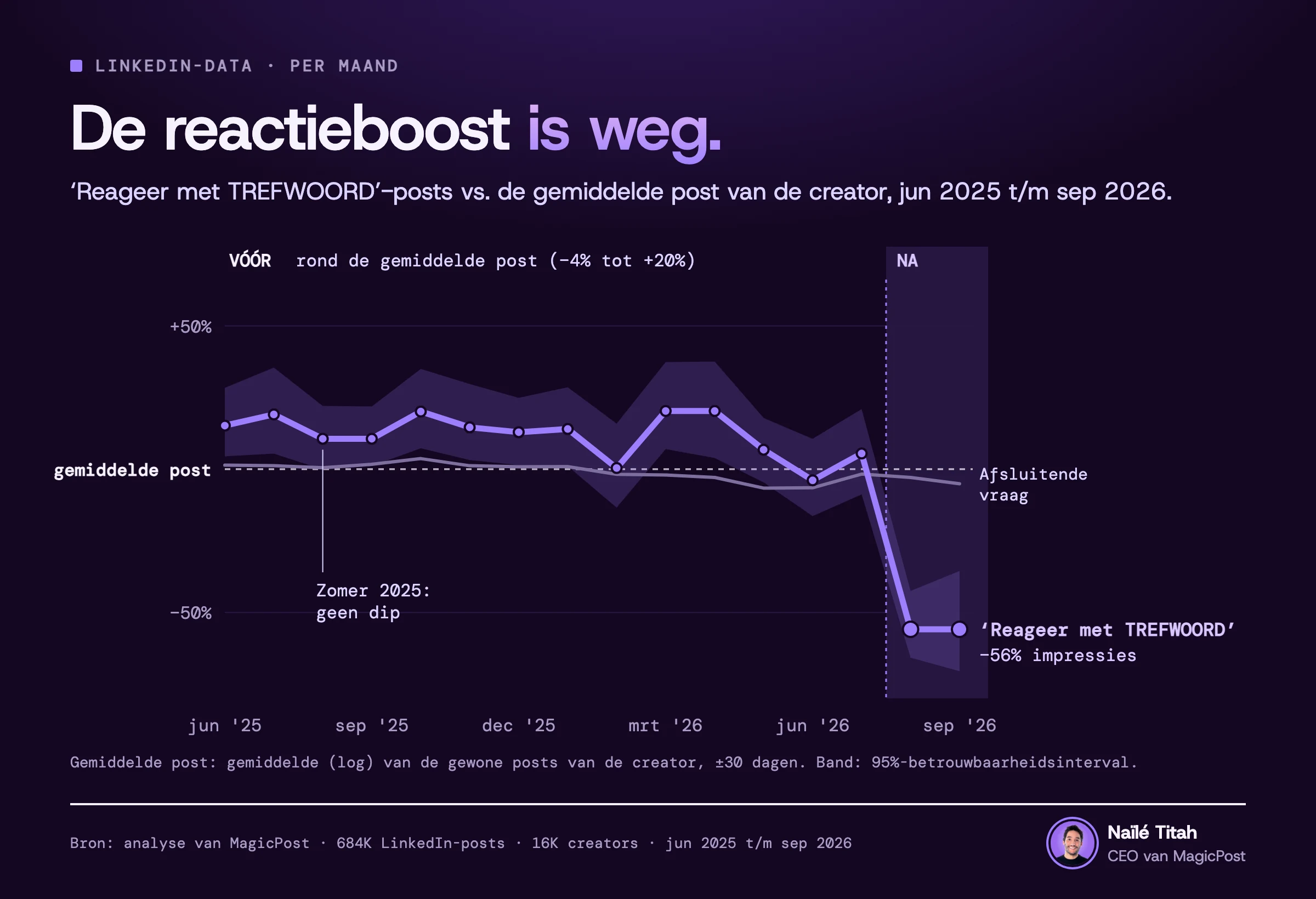 Lijngrafiek: ‘Reageer met TREFWOORD’-posts vs. de gemiddelde post van de creator, per maand. Tussen 4% eronder en 20% erboven van juni 2025 tot en met juli 2026, daarna 56% eronder in augustus en september 2026, terwijl posts die eindigen met een vraag dicht bij het gemiddelde blijven.