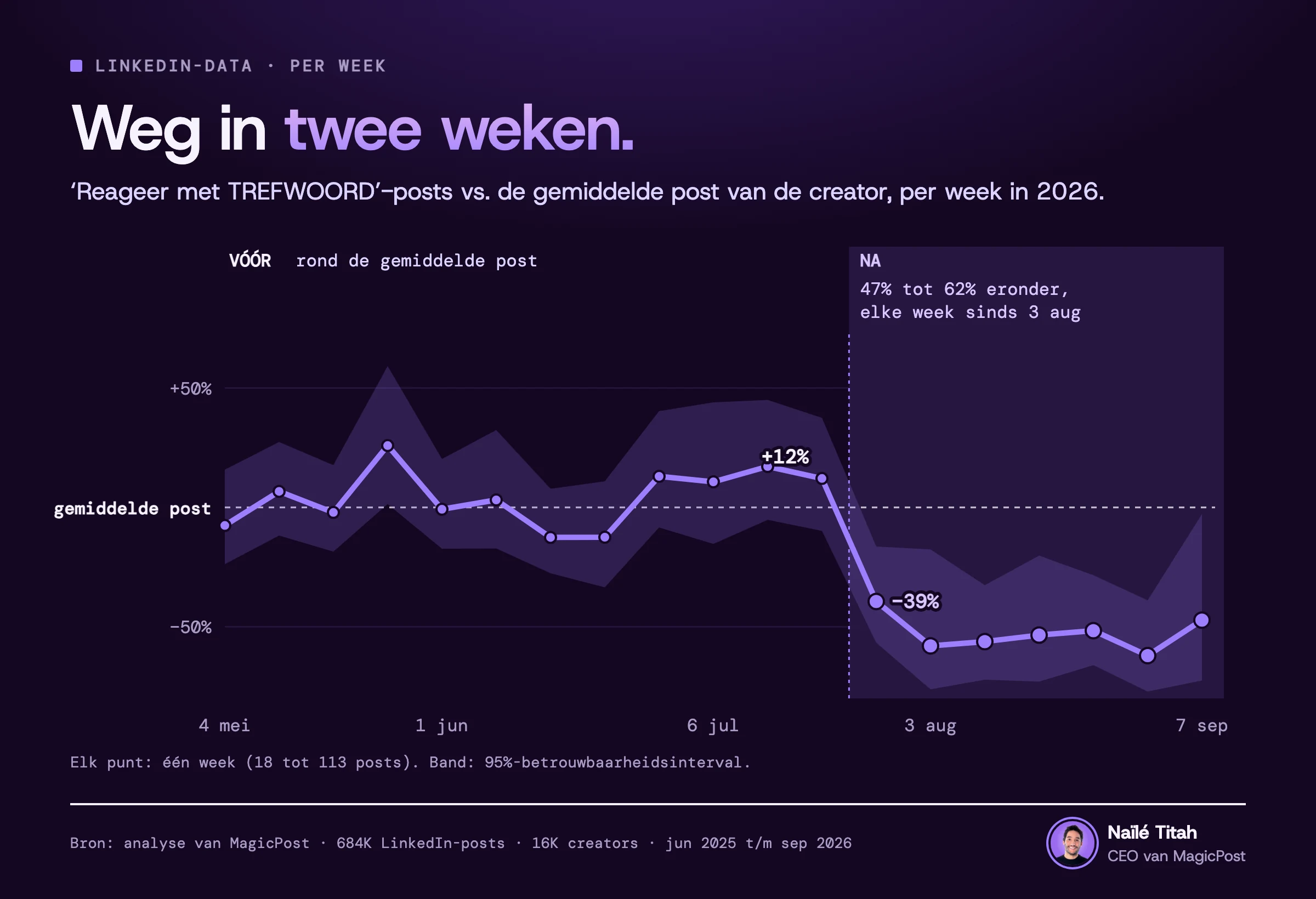 Weekgrafiek van ‘Reageer met TREFWOORD’-posts in 2026: 12% boven een gemiddelde post in de week van 20 juli, 39% eronder in de week van 27 juli, daarna 47% tot 62% eronder in elke week sinds 3 augustus.