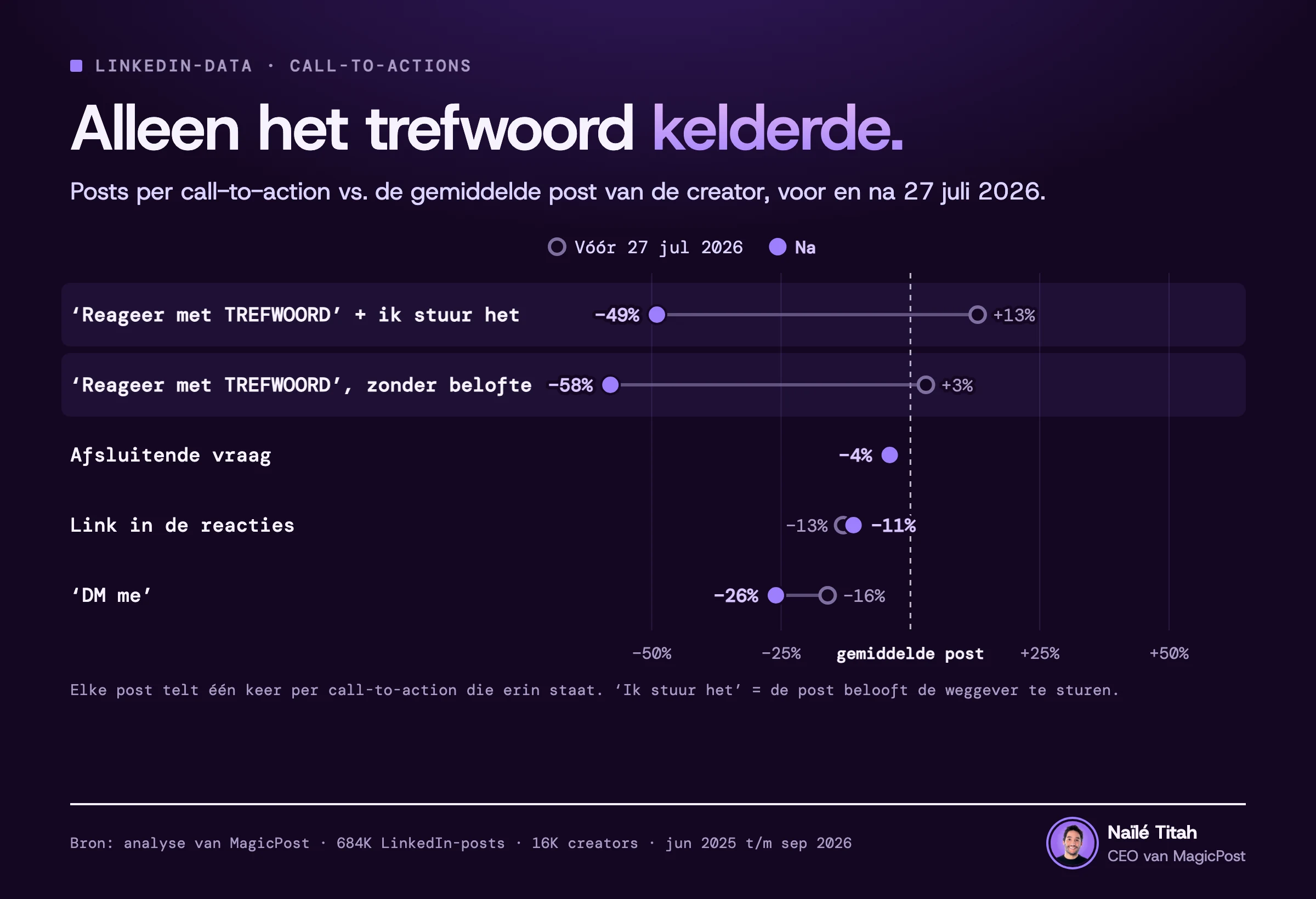 Voor en na per call-to-action: ‘Reageer met TREFWOORD’ zakt van 13% boven de gemiddelde post van de creator naar 49% eronder, terwijl een afsluitende vraag op 4% eronder blijft en een link in de reacties op 11% eronder.