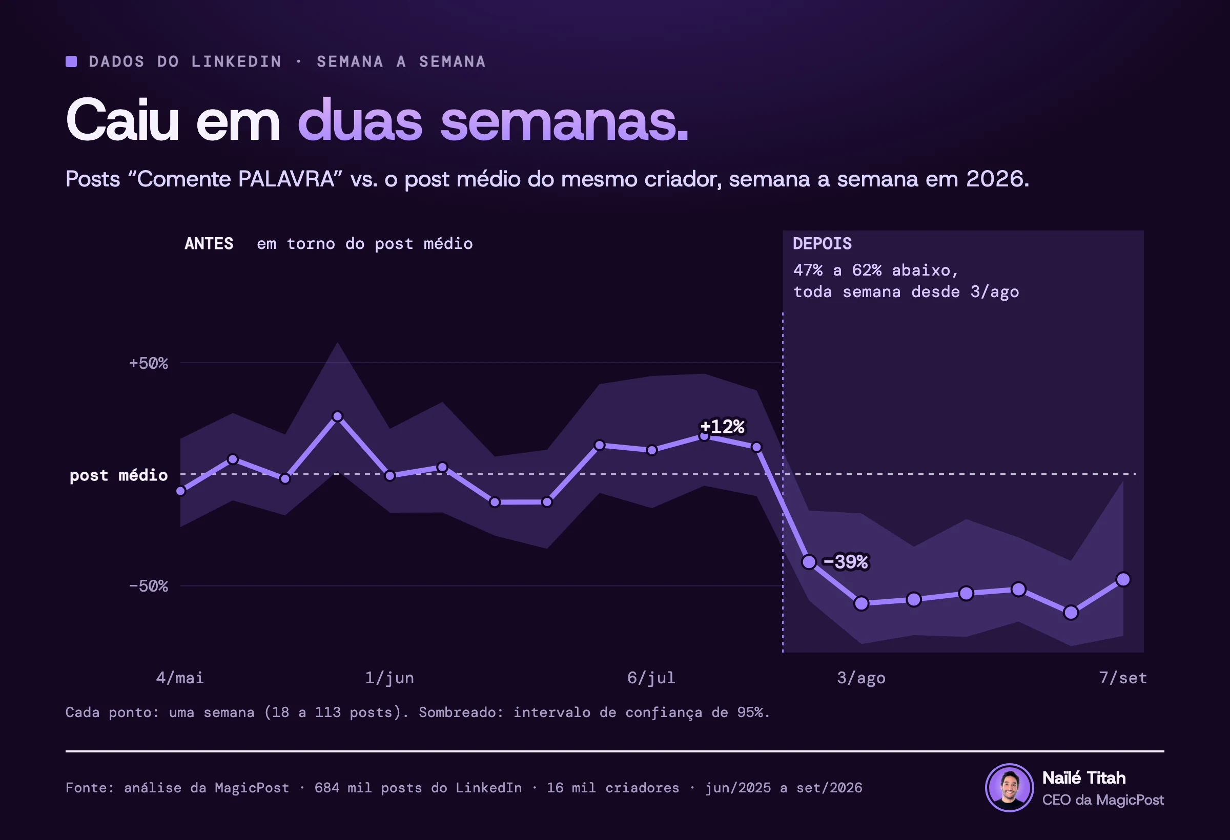 Gráfico semanal dos posts “Comente PALAVRA” em 2026: 12% acima de um post médio na semana de 20 de julho, 39% abaixo na semana de 27 de julho, depois de 47% a 62% abaixo em todas as semanas desde 3 de agosto.