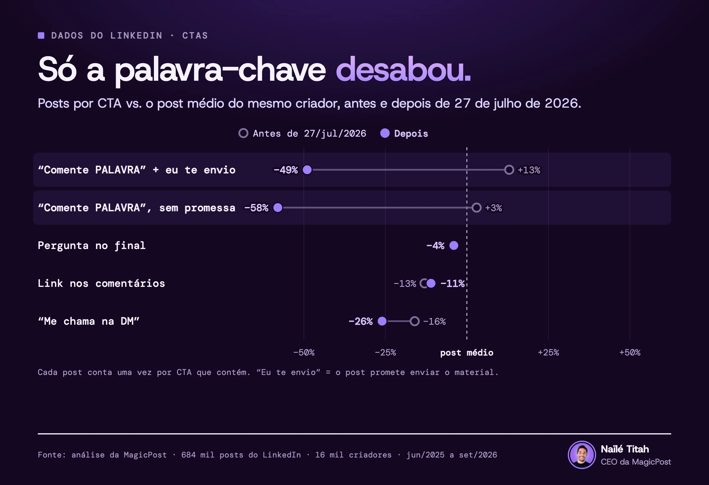 Antes e depois por CTA: “Comente PALAVRA” cai de 13% acima do post médio do autor para 49% abaixo, enquanto a pergunta no final fica em 4% abaixo e o link nos comentários em 11% abaixo.